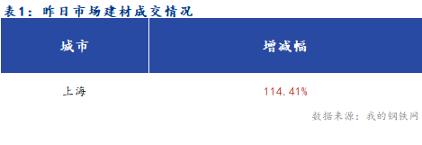 <a href='https://www.mysteel.com/' target='_blank' style='color:#3861ab'>Mysteel</a>早报:<a href='https://shanghai.mysteel.com/' target='_blank' style='color:#3861ab'>上海</a><a href='https://jiancai.mysteel.com/' target='_blank' style='color:#3861ab'>建筑钢材</a>早盘价格预计震荡维稳