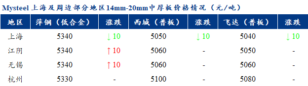 <a href='https://www.mysteel.com/' target='_blank' style='color:#3861ab'>Mysteel</a>早报:上海市场<a href='http://zhongban.mysteel.com/' target='_blank' style='color:#3861ab'>中厚板价格</a>预计盘整运行