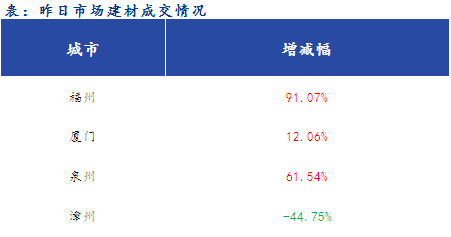 <a href='https://www.mysteel.com/' target='_blank' style='color:#3861ab'>Mysteel</a>早报:福建<a href='https://jiancai.mysteel.com/' target='_blank' style='color:#3861ab'>建筑钢材</a>早盘价格预计小幅下跌