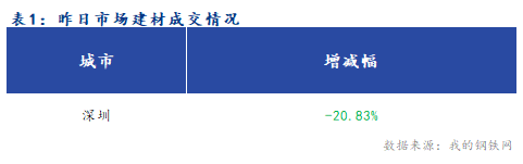 <a href='https://www.mysteel.com/' target='_blank' style='color:#3861ab'>Mysteel</a>早报：<a href='https://shenzhen.mysteel.com/' target='_blank' style='color:#3861ab'>深圳</a>建筑钢材早盘价格预计盘整偏弱运行