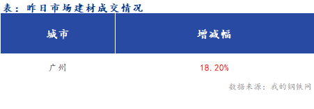 <a href='https://www.mysteel.com/' target='_blank' style='color:#3861ab'>Mysteel</a>早报：<a href='https://guangzhou.mysteel.com/' target='_blank' style='color:#3861ab'>广州</a>建筑钢材早盘价格或将小幅震荡运行