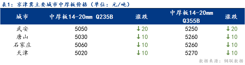 <a href='https://www.mysteel.com/' target='_blank' style='color:#3861ab'>Mysteel</a>日报：京津冀中厚板价格小幅下行 总体成交较弱