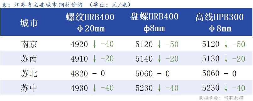 <a href='https://www.mysteel.com/' target='_blank' style='color:#3861ab'>Mysteel</a>日报：<a href='https://jiangsu.mysteel.com/' target='_blank' style='color:#3861ab'>江苏</a><a href='https://jiancai.mysteel.com/' target='_blank' style='color:#3861ab'>建筑钢材</a>价格偏弱运行，需求释放节奏偏缓