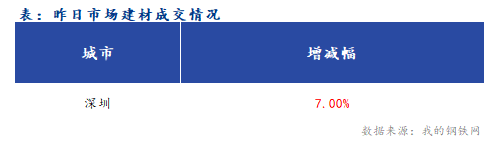 <a href='https://www.mysteel.com/' target='_blank' style='color:#3861ab'>Mysteel</a>早报：<a href='https://shenzhen.mysteel.com/' target='_blank' style='color:#3861ab'>深圳</a>建筑钢材早盘价格预计跌势延续