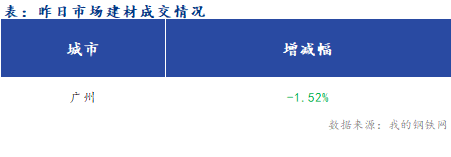 <a href='https://www.mysteel.com/' target='_blank' style='color:#3861ab'>Mysteel</a>早报：<a href='https://guangzhou.mysteel.com/' target='_blank' style='color:#3861ab'>广州</a>建筑钢材早盘价格或将弱势运行