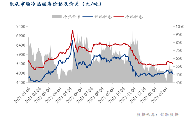 <a href='https://www.mysteel.com/' target='_blank' style='color:#3861ab'>Mysteel</a>：3月乐从冷轧板卷价格能否稳中有涨？