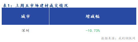 Mysteel早报：深圳建筑钢材早盘价格预计盘整偏弱