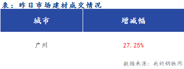 <a href='https://www.mysteel.com/' target='_blank' style='color:#3861ab'>Mysteel</a>早报：广州<a href='https://jiancai.mysteel.com/' target='_blank' style='color:#3861ab'>建筑钢材</a>早盘价格预计继续上行