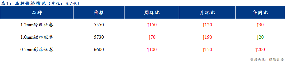 <a href='https://www.mysteel.com/' target='_blank' style='color:#3861ab'>Mysteel</a>日报：天津冷镀价格整体上行 成交好转