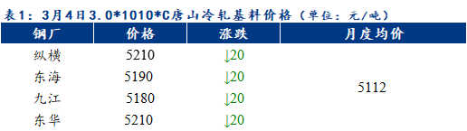 Mysteel早报：天津冷镀板卷价格预计上涨20-30元/吨