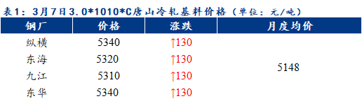 Mysteel早报：天津镀锌板卷价格预计上涨30元/吨