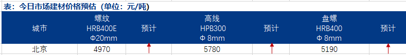 <a href='https://www.mysteel.com/' target='_blank' style='color:#3861ab'>Mysteel</a>早报：北京建筑钢材市场价格涨幅明显