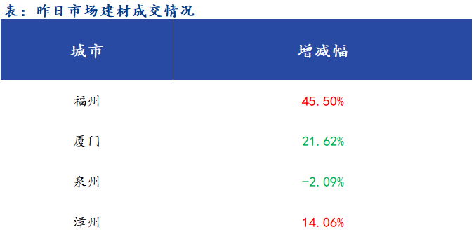 <a href='https://www.mysteel.com/' target='_blank' style='color:#3861ab'>Mysteel</a>早报：福建<a href='https://jiancai.mysteel.com/' target='_blank' style='color:#3861ab'>建筑钢材</a>早盘价格预计持稳观望