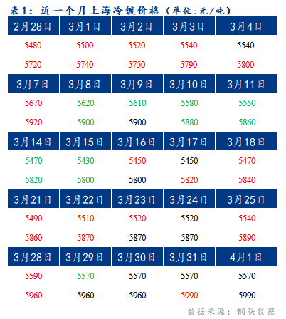 	Mysteel早报：上海冷轧及镀锌板卷价格将持稳运行