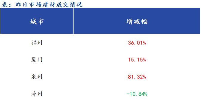 <a href='https://www.mysteel.com/' target='_blank' style='color:#3861ab'>Mysteel</a>早报：福建<a href='https://jiancai.mysteel.com/' target='_blank' style='color:#3861ab'>建筑钢材</a>早盘价格预计继续上涨