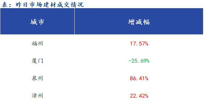 <a href='https://www.mysteel.com/' target='_blank' style='color:#3861ab'>Mysteel</a>早报：福建<a href='https://jiancai.mysteel.com/' target='_blank' style='color:#3861ab'>建筑钢材</a>早盘价格预计稳中偏弱运行