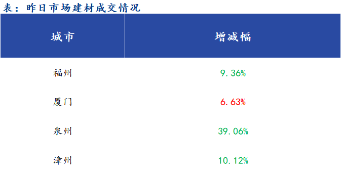 <a href='https://www.mysteel.com/' target='_blank' style='color:#3861ab'>Mysteel</a>早报：福建<a href='https://jiancai.mysteel.com/' target='_blank' style='color:#3861ab'>建筑钢材</a>早盘价格预计弱势盘整