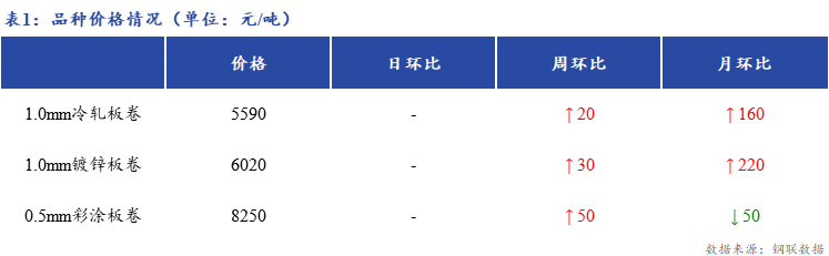 <a href='https://www.mysteel.com/' target='_blank' style='color:#3861ab'>Mysteel</a>日报：上海冷轧及镀锌板卷市场