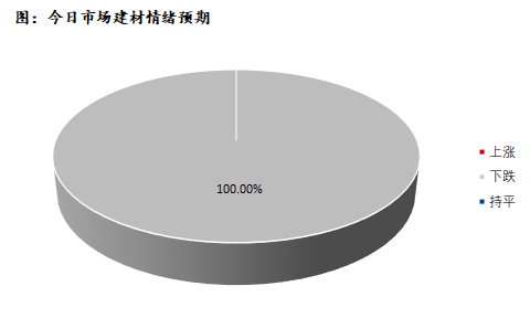 <a href='https://www.mysteel.com/' target='_blank' style='color:#3861ab'>Mysteel</a>早报：<a href='https://shenzhen.mysteel.com/' target='_blank' style='color:#3861ab'>深圳</a>建筑钢早盘价格预计全面下跌