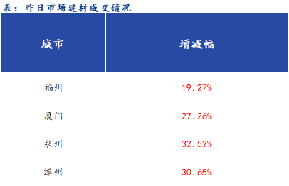 <a href='https://www.mysteel.com/' target='_blank' style='color:#3861ab'>Mysteel</a>早报：福建<a href='https://jiancai.mysteel.com/' target='_blank' style='color:#3861ab'>建筑钢材</a>早盘价格预计弱稳运行