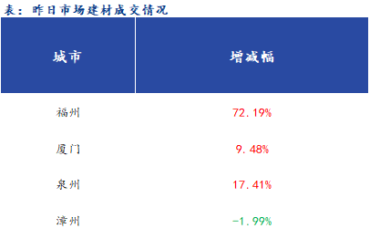 <a href='https://www.mysteel.com/' target='_blank' style='color:#3861ab'>Mysteel</a>早报：福建<a href='https://jiancai.mysteel.com/' target='_blank' style='color:#3861ab'>建筑钢材</a>早盘价格预计持稳运行