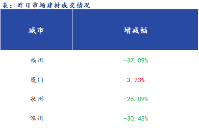 <a href='https://www.mysteel.com/' target='_blank' style='color:#3861ab'>Mysteel</a>早报：福建<a href='https://jiancai.mysteel.com/' target='_blank' style='color:#3861ab'>建筑钢材</a>早盘价格预计或弱稳运行