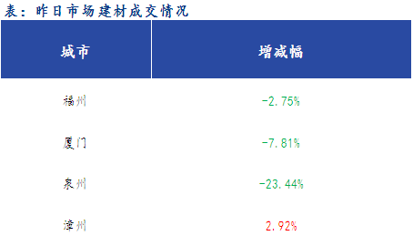 <a href='https://www.mysteel.com/' target='_blank' style='color:#3861ab'>Mysteel</a>早报：福建<a href='https://jiancai.mysteel.com/' target='_blank' style='color:#3861ab'>建筑钢材</a>早盘价格预计或稳中趋强运行