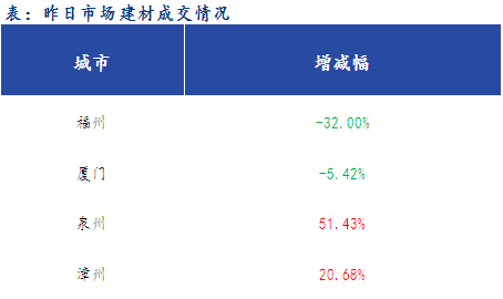 <a href='https://www.mysteel.com/' target='_blank' style='color:#3861ab'>Mysteel</a>早报：福建<a href='https://jiancai.mysteel.com/' target='_blank' style='color:#3861ab'>建筑钢材</a>早盘价格预计偏弱运行