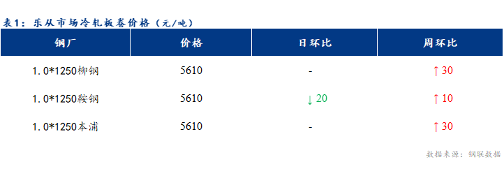 <a href='https://www.mysteel.com/' target='_blank' style='color:#3861ab'>Mysteel</a>日报：<a href='https://lecong.mysteel.com/' target='_blank' style='color:#3861ab'>乐从</a>冷轧及镀锌板卷价格涨跌互现