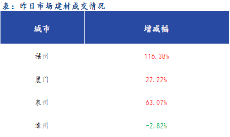 <a href='https://www.mysteel.com/' target='_blank' style='color:#3861ab'>Mysteel</a>早报：福建<a href='https://jiancai.mysteel.com/' target='_blank' style='color:#3861ab'>建筑钢材</a>早盘价格预计稳中偏强运行