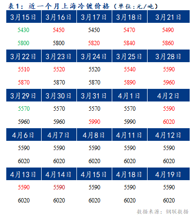 Mysteel早报：上海冷轧及镀锌板卷价格仍将持稳运行