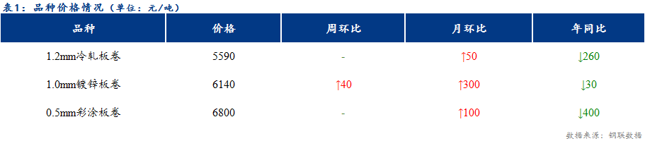<a href='https://www.mysteel.com/' target='_blank' style='color:#3861ab'>Mysteel</a>日报:天津冷轧及镀锌板卷价格整体持稳