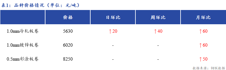 <a href='https://www.mysteel.com/' target='_blank' style='color:#3861ab'>Mysteel</a>日报：上海冷轧及镀锌板卷市场商家出货回笼资金意愿强烈