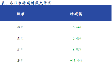 <a href='https://www.mysteel.com/' target='_blank' style='color:#3861ab'>Mysteel</a>早报：福建<a href='https://jiancai.mysteel.com/' target='_blank' style='color:#3861ab'>建筑钢材</a>早盘价格预计小幅下跌