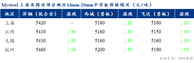 <a href='https://www.mysteel.com/' target='_blank' style='color:#3861ab'>Mysteel</a>早报:上海市场<a href='http://zhongban.mysteel.com/' target='_blank' style='color:#3861ab'>中厚板价格</a>预计窄幅调整