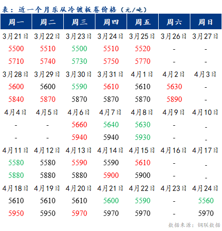Mysteel早报:乐从冷轧板卷价格或将小幅下跌10-20元/吨