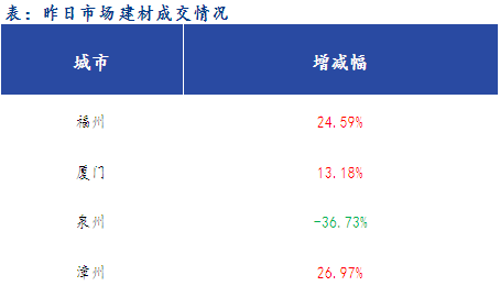 <a href='https://www.mysteel.com/' target='_blank' style='color:#3861ab'>Mysteel</a>早报：福建<a href='https://jiancai.mysteel.com/' target='_blank' style='color:#3861ab'>建筑钢材</a>早盘价格预计继续小幅下跌