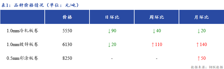 <a href='https://www.mysteel.com/' target='_blank' style='color:#3861ab'>Mysteel</a>日报:上海冷轧及镀锌板卷市场商家出货节奏有所放缓