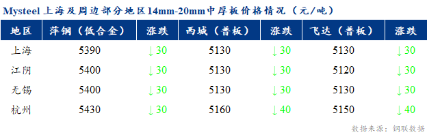 <a href='https://www.mysteel.com/' target='_blank' style='color:#3861ab'>Mysteel</a>早报：上海市场<a href='http://zhongban.mysteel.com/' target='_blank' style='color:#3861ab'>中厚板价格</a>预计震荡趋弱调整