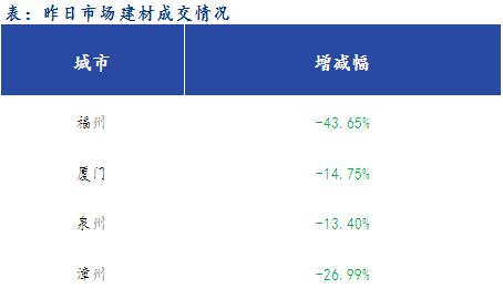 <a href='https://www.mysteel.com/' target='_blank' style='color:#3861ab'>Mysteel</a>早报：福建<a href='https://jiancai.mysteel.com/' target='_blank' style='color:#3861ab'>建筑钢材</a>早盘价格预计弱势盘整