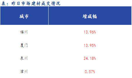  <a href='https://www.mysteel.com/' target='_blank' style='color:#3861ab'>Mysteel</a>早报：福建<a href='https://jiancai.mysteel.com/' target='_blank' style='color:#3861ab'>建筑钢材</a>早盘价格预计持稳运行