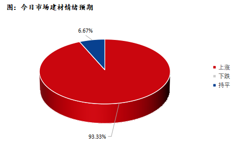 <a href='https://www.mysteel.com/' target='_blank' style='color:#3861ab'>Mysteel</a>早报：深圳建筑钢材早盘价格预计震荡上行