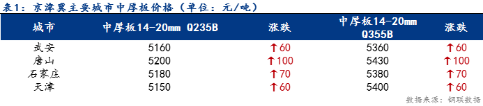 <a href='https://www.mysteel.com/' target='_blank' style='color:#3861ab'>Mysteel</a>日报：京津冀中厚板价格持续上行 成交趋弱
