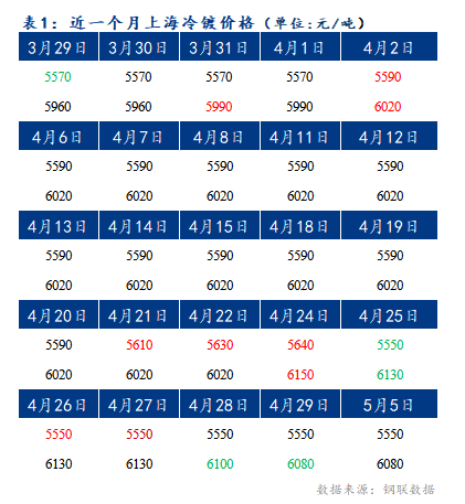 Mysteel早报：上海冷轧及镀锌板卷价格或将上涨10-20元/吨