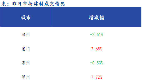 <a href='https://www.mysteel.com/' target='_blank' style='color:#3861ab'>Mysteel</a>早报：福建<a href='https://jiancai.mysteel.com/' target='_blank' style='color:#3861ab'>建筑钢材</a>早盘价格预计小幅下跌