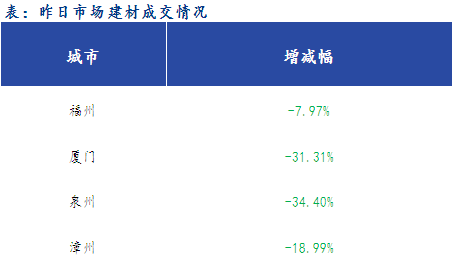 <a href='https://www.mysteel.com/' target='_blank' style='color:#3861ab'>Mysteel</a>早报：福建<a href='https://jiancai.mysteel.com/' target='_blank' style='color:#3861ab'>建筑钢材</a>早盘价格预计弱势下行