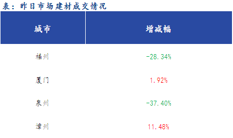 <a href='https://www.mysteel.com/' target='_blank' style='color:#3861ab'>Mysteel</a>早报：福建<a href='https://jiancai.mysteel.com/' target='_blank' style='color:#3861ab'>建筑钢材</a>早盘价格预计震荡下行