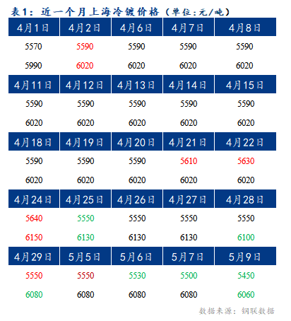 Mysteel早报:上海冷轧及镀锌板卷价格或将下调10-20元/吨