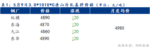 Mysteel早报：天津冷轧及镀锌板卷价格或将下跌20元/吨