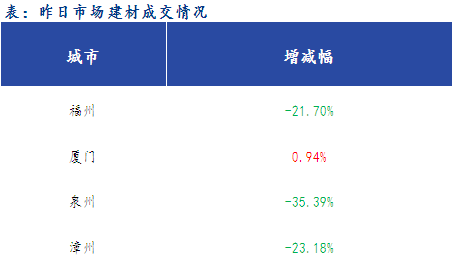 <a href='https://www.mysteel.com/' target='_blank' style='color:#3861ab'>Mysteel</a>早报：福建<a href='https://jiancai.mysteel.com/' target='_blank' style='color:#3861ab'>建筑钢材</a>早盘价格预计趋弱运行